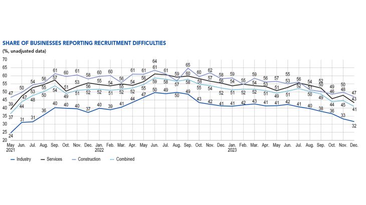 SHARE OF BUSINESSES REPORTING RECRUITMENT DIFFICULTIES