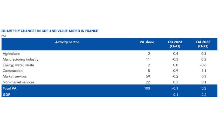 QUARTERLY CHANGES IN GDP AND VALUE ADDED IN FRANCE