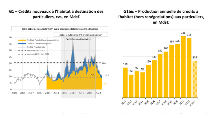 G1 – Crédits nouveaux à l’habitat à destination des particuliers, cvs, en Mds€ - G1bis – Production annuelle de crédits à l’habitat (hors renégociations) aux particuliers, en Mds€