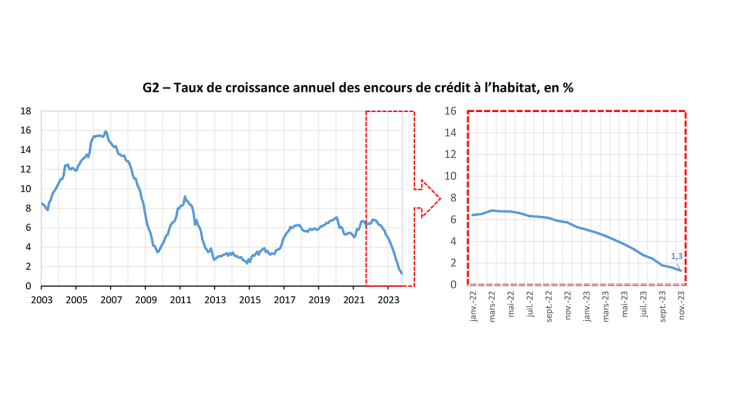 G2 – Taux de croissance annuel des encours de crédit à l’habitat, en %