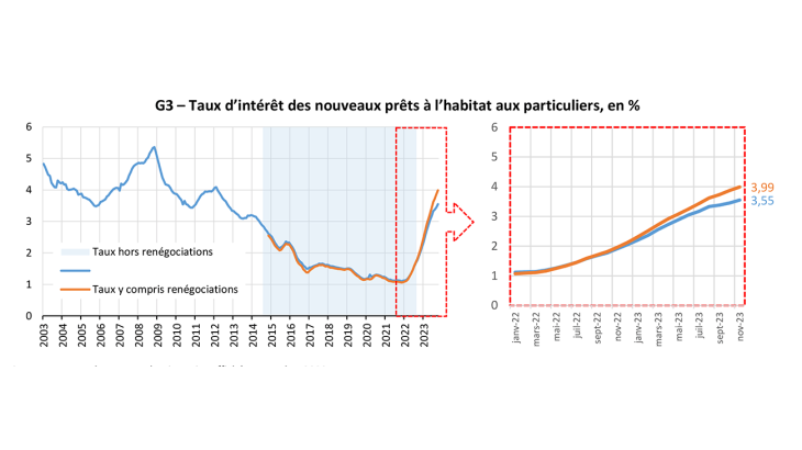 G3 – Taux d’intérêt des nouveaux prêts à l’habitat aux particuliers, en %