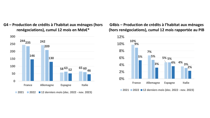 G4 – Production de crédits à l’habitat aux ménages (hors renégociations), cumul 12 mois en Mds€* - G4bis – Production de crédits à l’habitat aux ménages (hors renégociations), cumul 12 mois rapportée au PIB