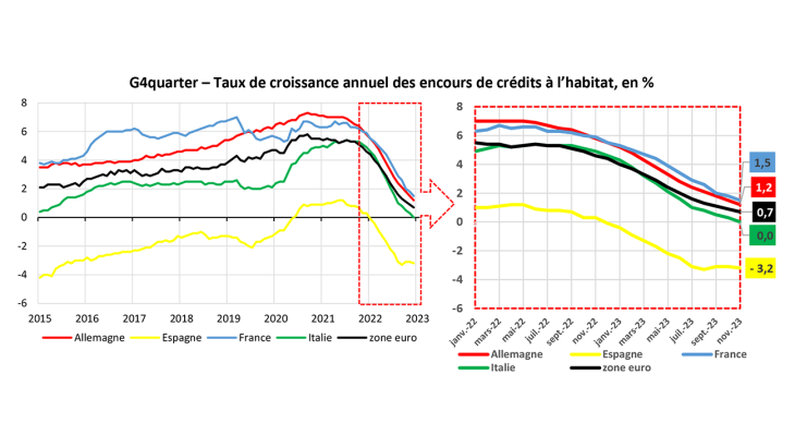 G4quarter – Taux de croissance annuel des encours de crédits à l’habitat, en %