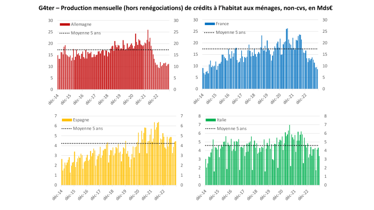 G4ter – Production mensuelle (hors renégociations) de crédits à l’habitat aux ménages, non-cvs, en Mds€