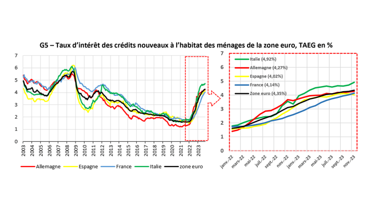 G5 – Taux d’intérêt des crédits nouveaux à l’habitat des ménages de la zone euro, TAEG en %