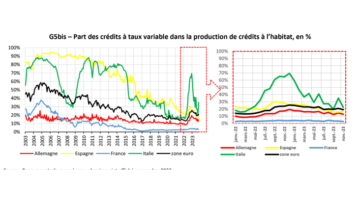 G5bis – Part des crédits à taux variable dans la production de crédits à l’habitat, en %