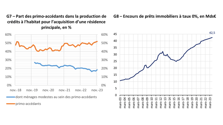 G7 – Part des primo-accédants dans la production de crédits à l’habitat pour l’acquisition d’une résidence principale, en % G8 – Encours de prêts immobiliers à taux 0%, en Mds€