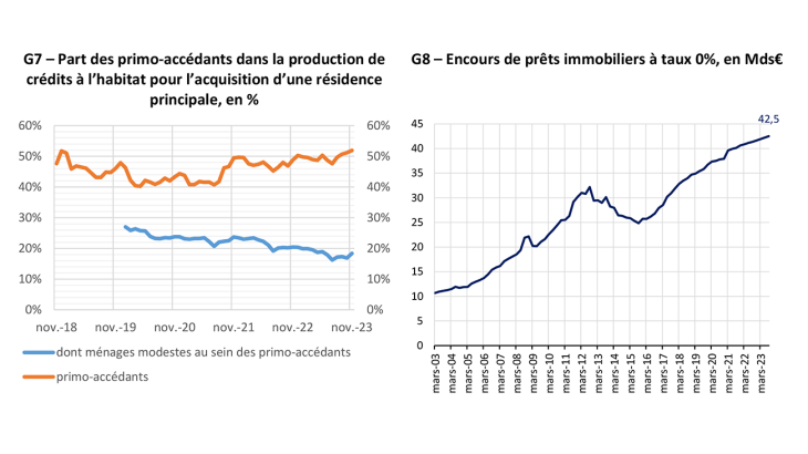 G7 – Part des primo-accédants dans la production de crédits à l’habitat pour l’acquisition d’une résidence principale, en %	G8 – Encours de prêts immobiliers à taux 0%, en Mds€