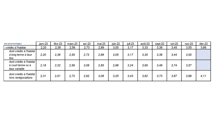 Taux d’intérêt des nouveaux prêts à l’habitat aux particuliers, en %