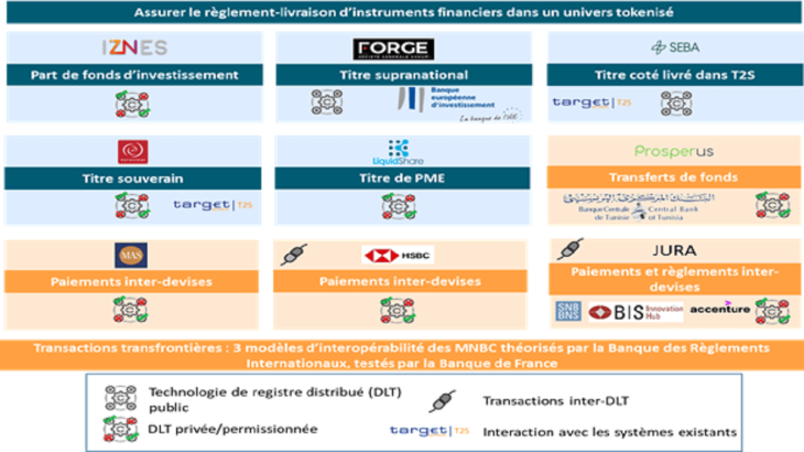 Assurer le règlement-livraison d'instruments financiers dans un univers tokenisé