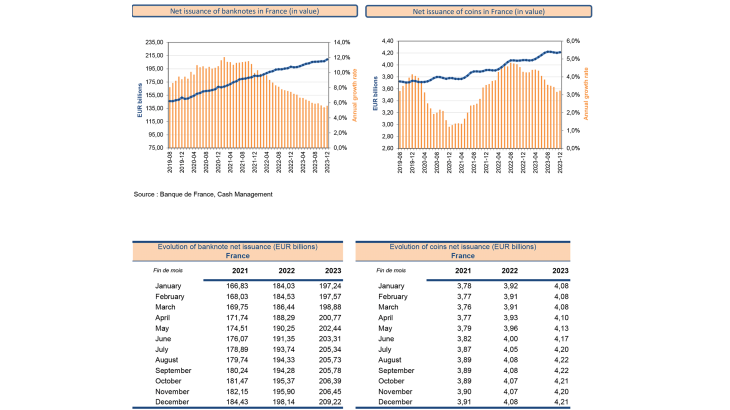 Net issuance of banknotes and coins in France (in value)