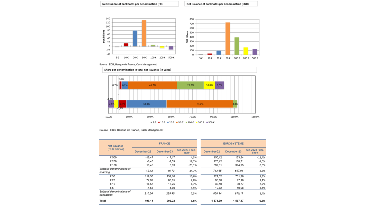 NET ISSUANCE BY BANKNOTE DENOMINATION COMPARISON FRANCE-EUROSYSTEM