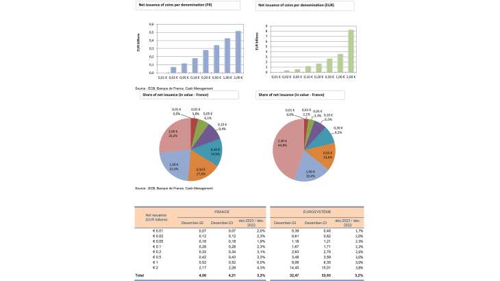 NET ISSUANCE BY COIN DENOMINATION COMPARISON FRANCE-EUROSYSTEM