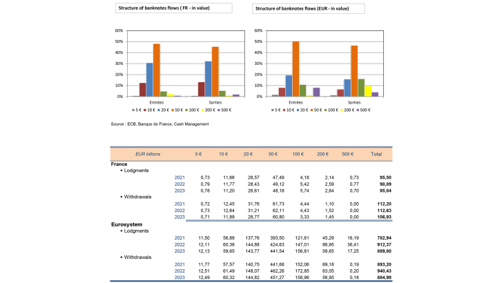 STRUCTURE AND DEVELOPMENT OF BANKNOTES FLOWS COMPARISON FRANCE-EUROSYSTEM