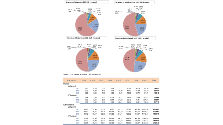 STRUCTURE AND EVOLUTION OF COIN'S FLOWS COMPARISON FRANCE-EUROSYSTEM