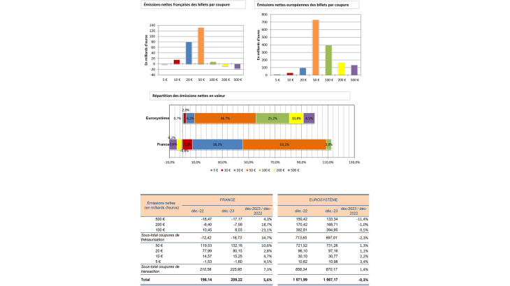 RÉPARTITION DES ÉMISSIONS NETTES DE BILLETS PAR COUPURECOMPARAISON FRANCE-EUROSYSTÈME