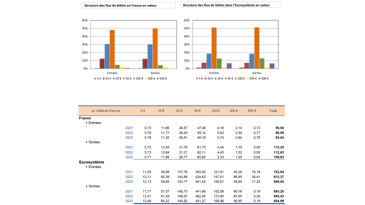 STRUCTURE ET ÉVOLUTION DES FLUX DE BILLETSCOMPARAISON FRANCE-EUROSYSTÈME