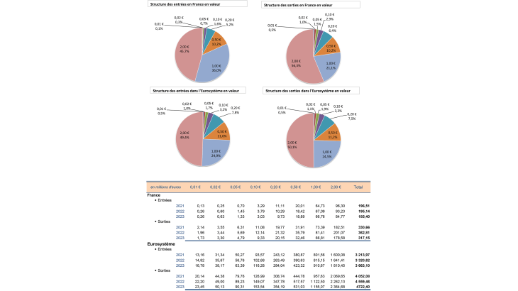 STRUCTURE ET ÉVOLUTION DES FLUX DE PIECESCOMPARAISON FRANCE-EUROSYSTÈME