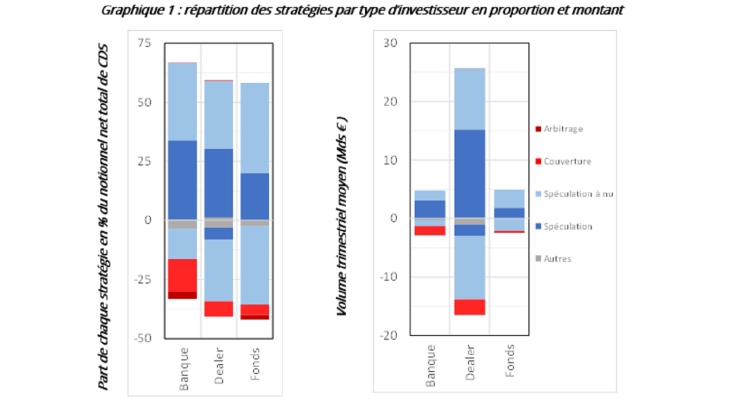 Graphique 1 : répartition des stratégies par type d’investisseur en proportion et montant