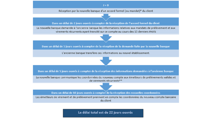 Mobilité bancaire