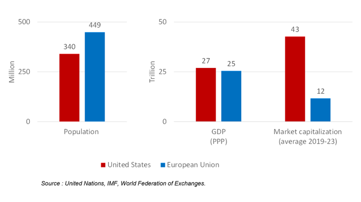 EUROPE REMAINS FAR BELOW ITS POTENTIAL IN TERMS OF FINANCIAL POWER