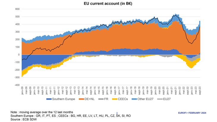 EUROPEAN EXCESS SAVINGS REACHED EUR 400 BN AT END-2023