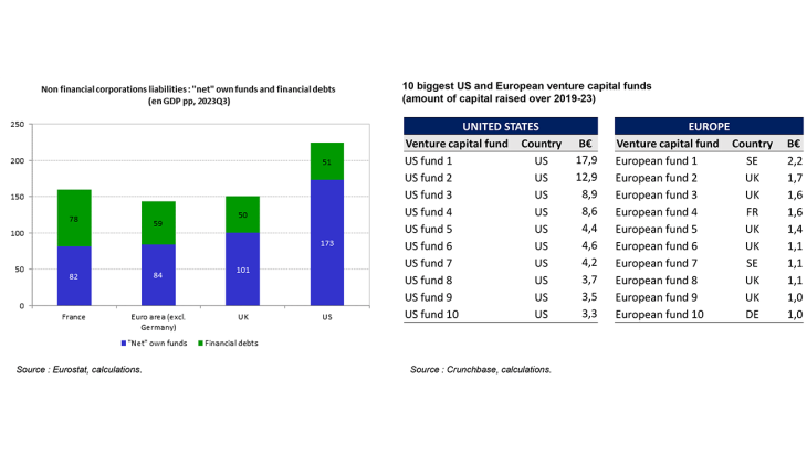 A EUROPEAN LAG IN EQUITY FINANCING AND VENTURE-CAPITAL