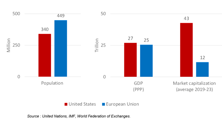 L’EUROPE RESTE BIEN EN-DESSOUS DE SON POTENTIEL EN TERMES DE PUISSANCE FINANCIÈRE