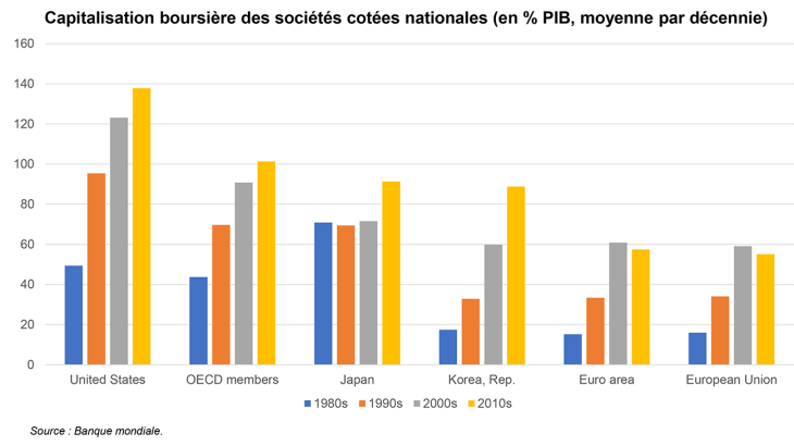 Capitalisation boursière des sociétés cotées nationales (en % PIB, moyenne par décennie)