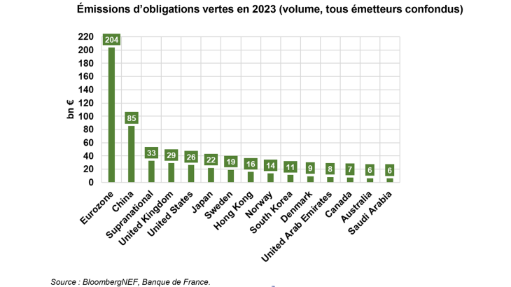 Émissions d’obligations vertes en 2023 (volume, tous émetteurs confondus)