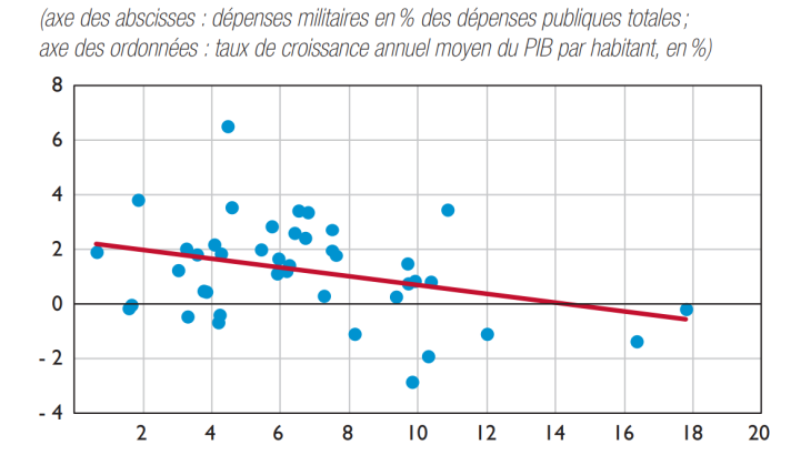 Au sein des dépenses publiques en Afrique subsaharienne, corrélation entre la part des dépenses militaires et… d) la croissance du PIB par habitant (2010-2020)