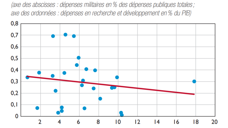 Au sein des dépenses publiques en Afrique subsaharienne, corrélation entre la part des dépenses militaires et… c) les dépenses en recherche et développement (2010-2020)