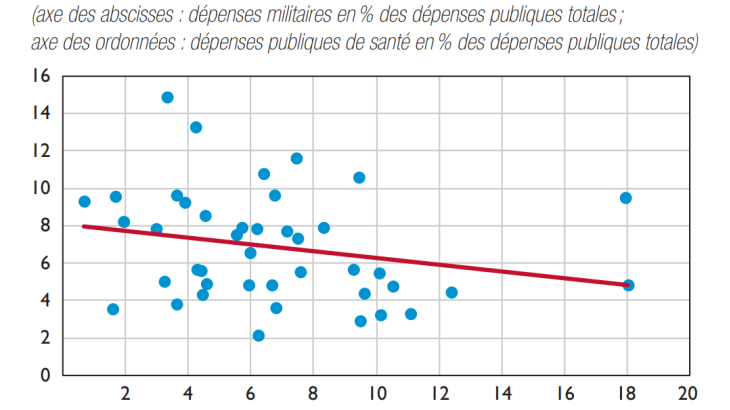 Au sein des dépenses publiques en Afrique subsaharienne, corrélation entre la part des dépenses militaires et… a) la part des dépenses de santé (2010-2019)