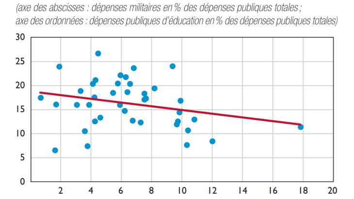 Au sein des dépenses publiques en Afrique subsaharienne, corrélation entre la part des dépenses militaires et…  b) la part de l’éducation (2010-2020)