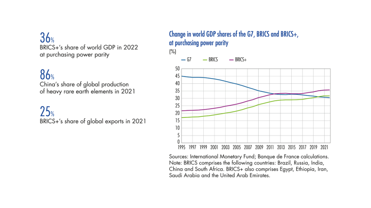 Change in world GDP shares of the G7, BRICS and BRICS+, at purchasing power parity