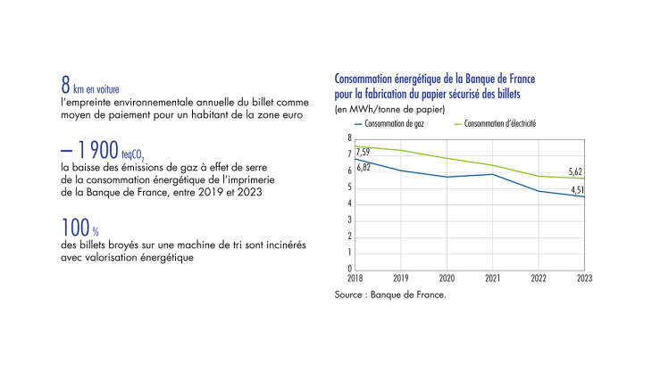 Consommation énergétique de la Banque de France pour la fabrication du papier sécurisé des billets