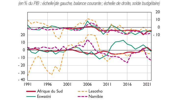 Balance courante et solde budgétaire des pays de la CMA