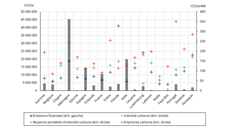 Graphique 1 : Indicateurs d’empreinte carbone (Scope 1) des prêts bancaires aux entreprises (2020) Source : Calculs du SEBC basés sur les données d'AnaCredit, Securities Holding Statistics (SHSS), Centre commun de recherche de la Commission Européenne (JRC), Copernicus et Orbis