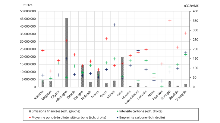 Graphique 1 : Indicateurs d’empreinte carbone (Scope 1) des prêts bancaires aux entreprises (2020) Source : Calculs du SEBC basés sur les données d'AnaCredit, Securities Holding Statistics (SHSS), Centre commun de recherche de la Commission Européenne (JRC), Copernicus et Orbis