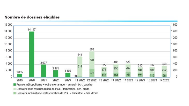 Nombre de dossiers éligibles