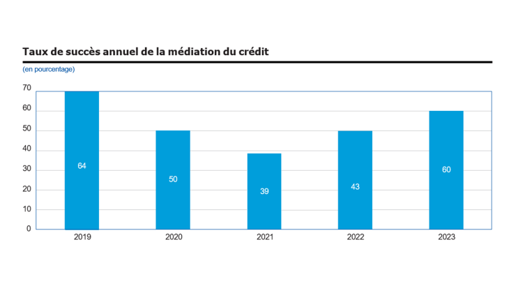 Taux de succès annuel de la médiation du crédit