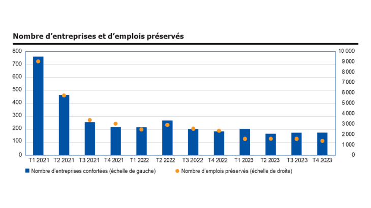 Nombre d'entreprises et d'emplois préservés