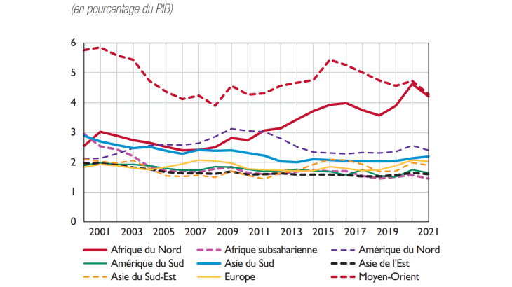 Comparaison des dépenses militaires annuelles  dans le monde de 2000 à 2021