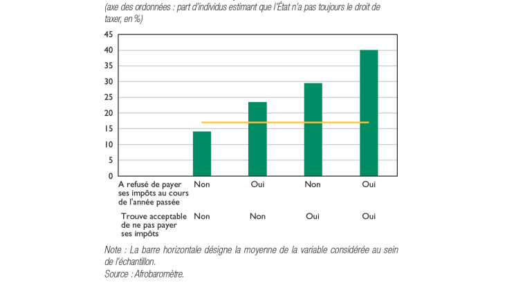 Corrélation entre refus de payer ses impôts, acceptabilité de la fraude fiscale et mesure retenue de consentement à l’impôt