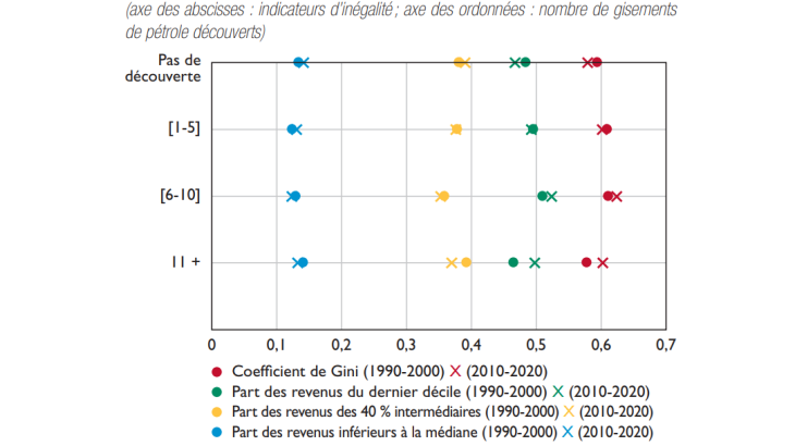 Découvertes de gisements de pétrole et évolution des inégalités entre 1990 et 2020