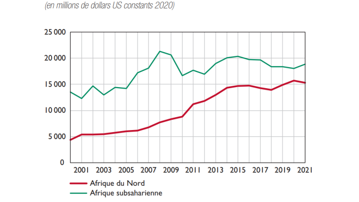 Dépenses militaires annuelles en Afrique  de 2000 à 2021