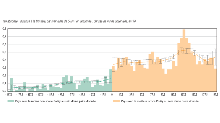 Différence de densité des mines autour des frontières en 2019