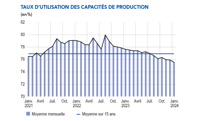 Taux d'utilisation des capacités de production