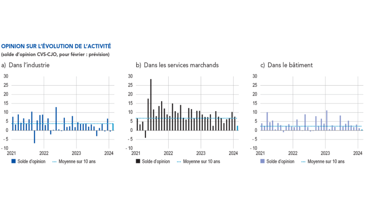 OPINION SUR L’ÉVOLUTION DE L’ACTIVITÉ  a) Dans l’industrie b) Dans les services marchands c) Dans le bâtiment