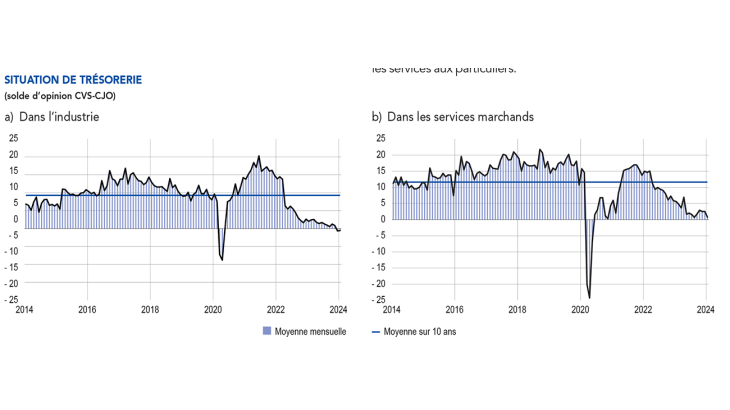 SITUATION DE TRÉSORERIE a) Dans l’industrie b) Dans les services marchands